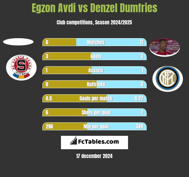 Egzon Avdi vs Denzel Dumfries h2h player stats