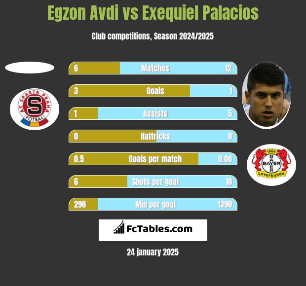 Egzon Avdi vs Exequiel Palacios h2h player stats