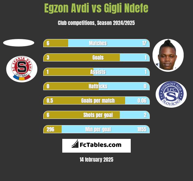 Egzon Avdi vs Gigli Ndefe h2h player stats