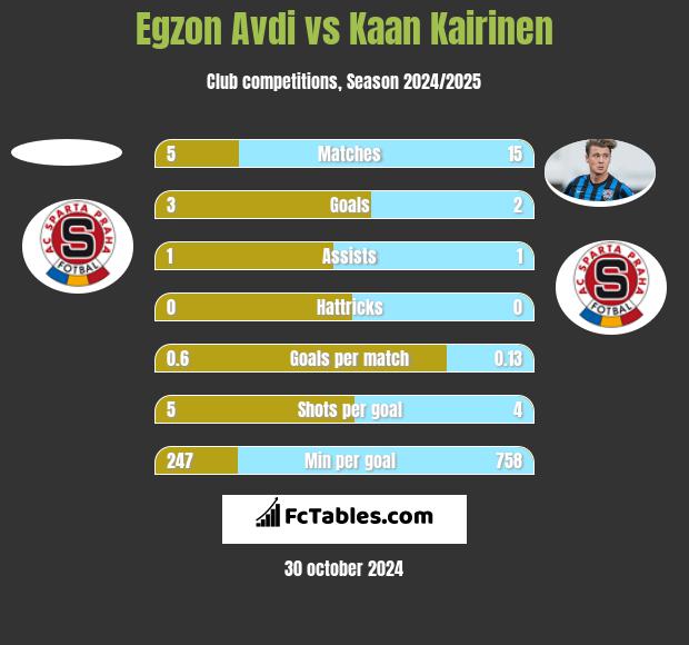 Egzon Avdi vs Kaan Kairinen h2h player stats