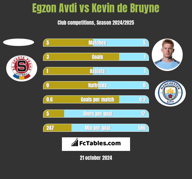 Egzon Avdi vs Kevin de Bruyne h2h player stats