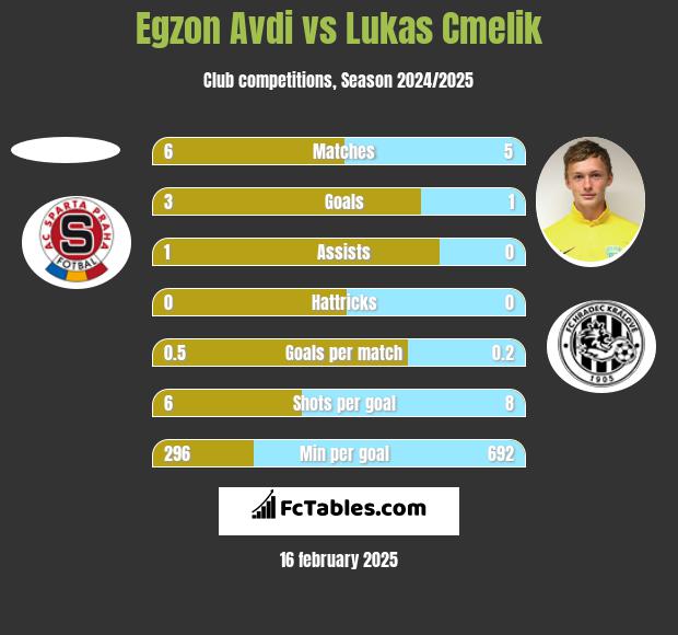 Egzon Avdi vs Lukas Cmelik h2h player stats