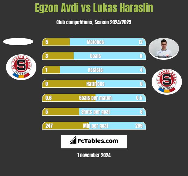 Egzon Avdi vs Lukas Haraslin h2h player stats