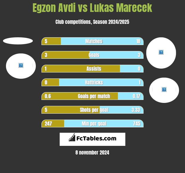 Egzon Avdi vs Lukas Marecek h2h player stats