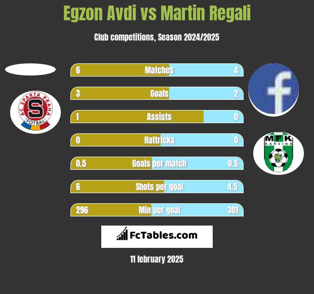 Egzon Avdi vs Martin Regali h2h player stats