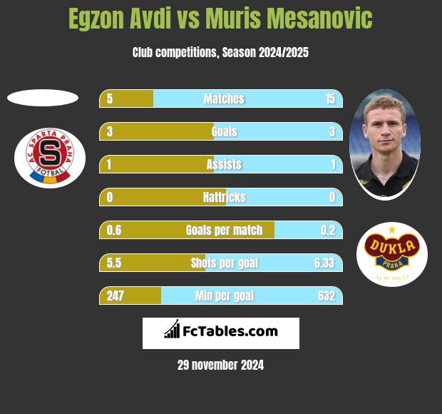 Egzon Avdi vs Muris Mesanovic h2h player stats