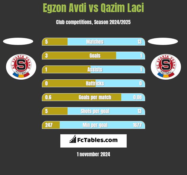 Egzon Avdi vs Qazim Laci h2h player stats