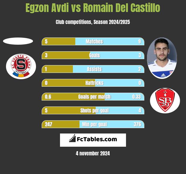 Egzon Avdi vs Romain Del Castillo h2h player stats