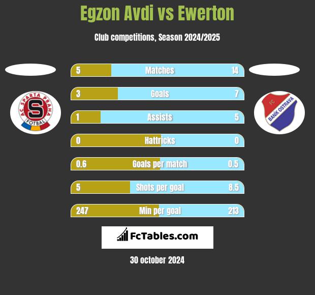 Egzon Avdi vs Ewerton h2h player stats