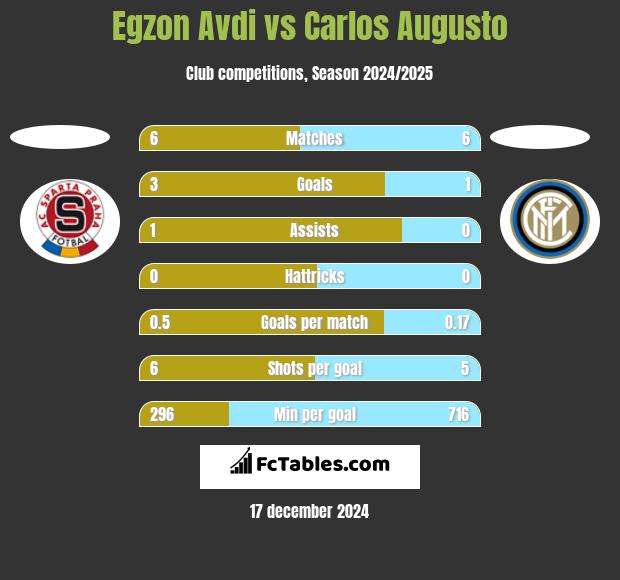 Egzon Avdi vs Carlos Augusto h2h player stats