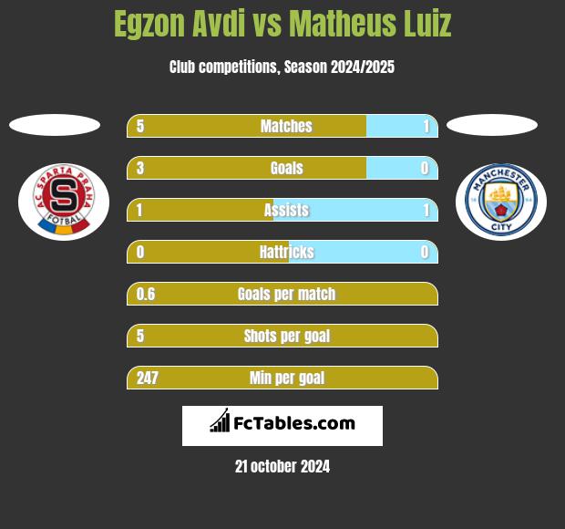 Egzon Avdi vs Matheus Luiz h2h player stats