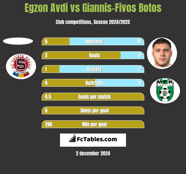 Egzon Avdi vs Giannis-Fivos Botos h2h player stats