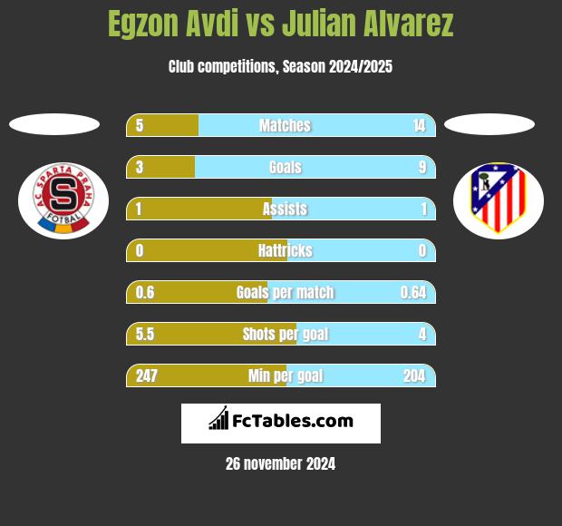 Egzon Avdi vs Julian Alvarez h2h player stats