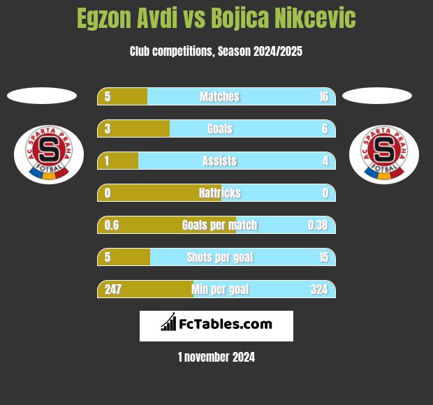 Egzon Avdi vs Bojica Nikcevic h2h player stats