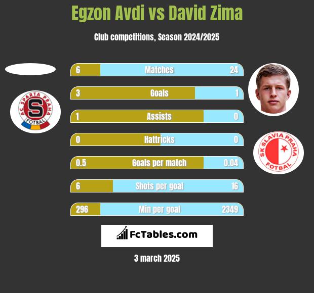 Egzon Avdi vs David Zima h2h player stats