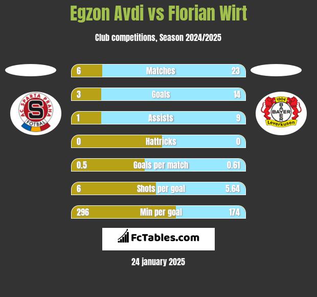 Egzon Avdi vs Florian Wirt h2h player stats