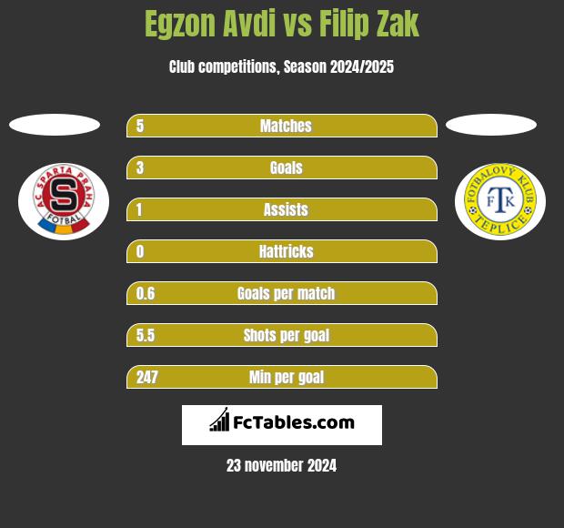 Egzon Avdi vs Filip Zak h2h player stats