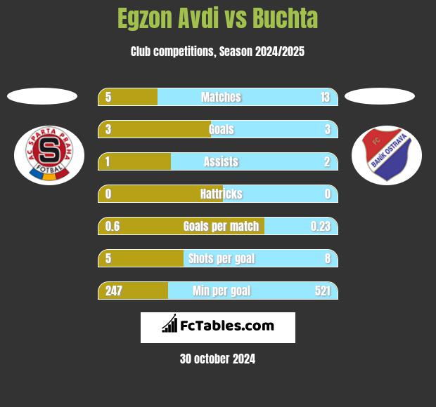 Egzon Avdi vs Buchta h2h player stats