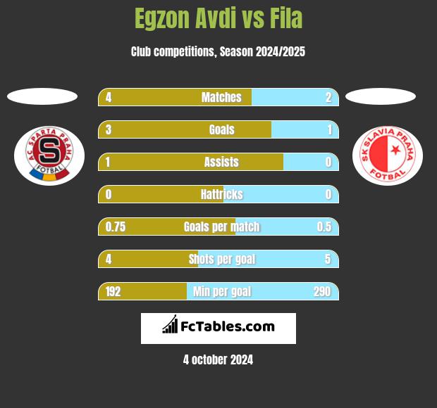 Egzon Avdi vs Fila h2h player stats