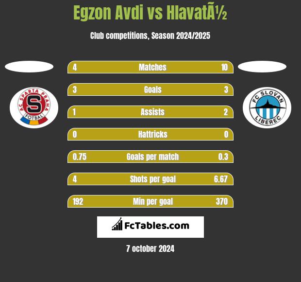 Egzon Avdi vs HlavatÃ½ h2h player stats