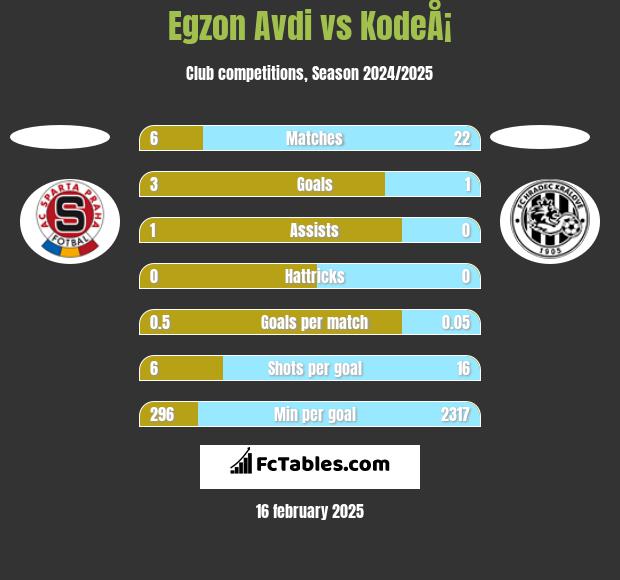 Egzon Avdi vs KodeÅ¡ h2h player stats