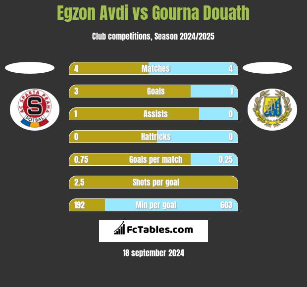 Egzon Avdi vs Gourna Douath h2h player stats