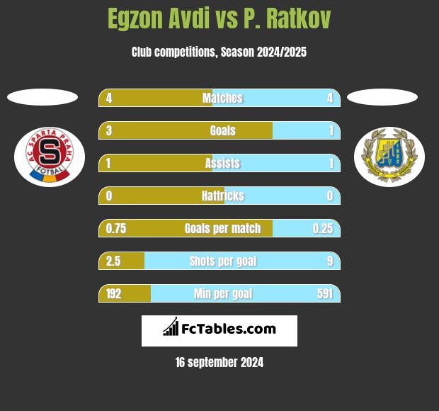 Egzon Avdi vs P. Ratkov h2h player stats