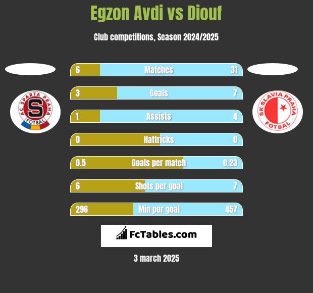 Egzon Avdi vs Diouf h2h player stats