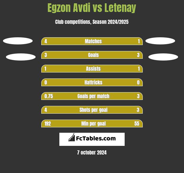 Egzon Avdi vs Letenay h2h player stats