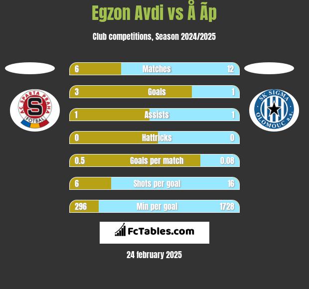 Egzon Avdi vs Å Ã­p h2h player stats