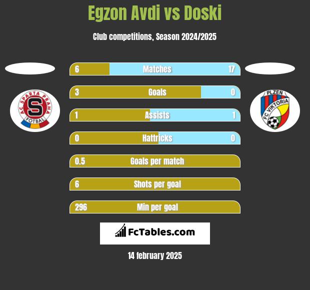 Egzon Avdi vs Doski h2h player stats