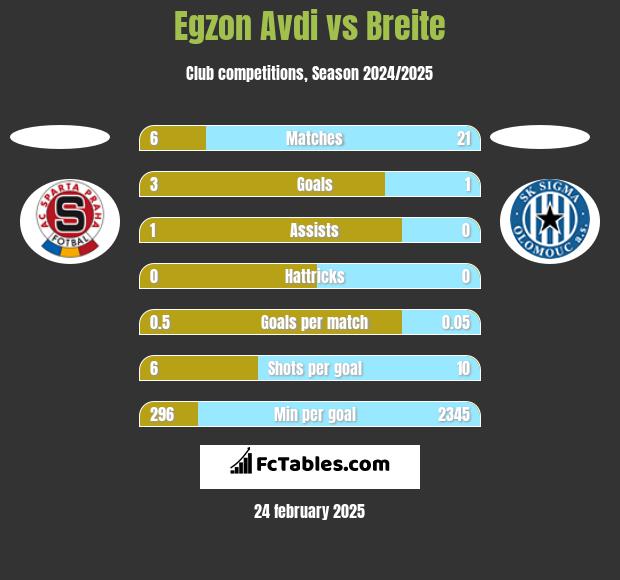 Egzon Avdi vs Breite h2h player stats