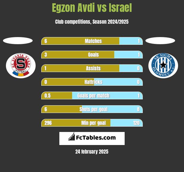 Egzon Avdi vs Israel h2h player stats