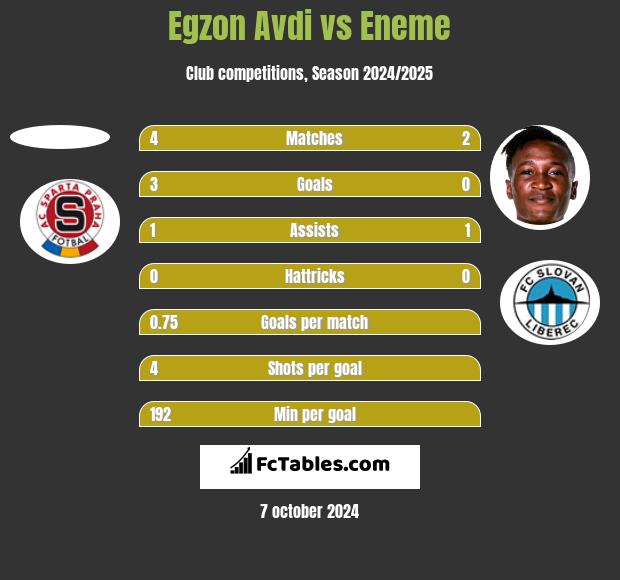 Egzon Avdi vs Eneme h2h player stats