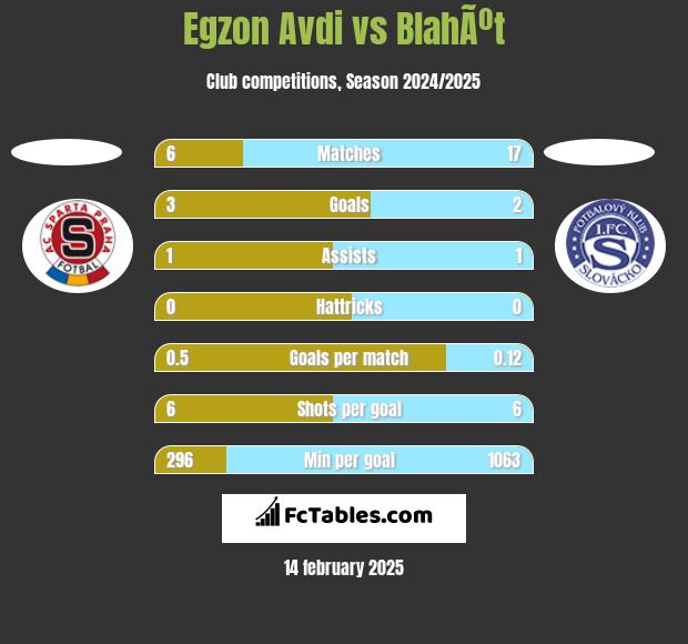 Egzon Avdi vs BlahÃºt h2h player stats