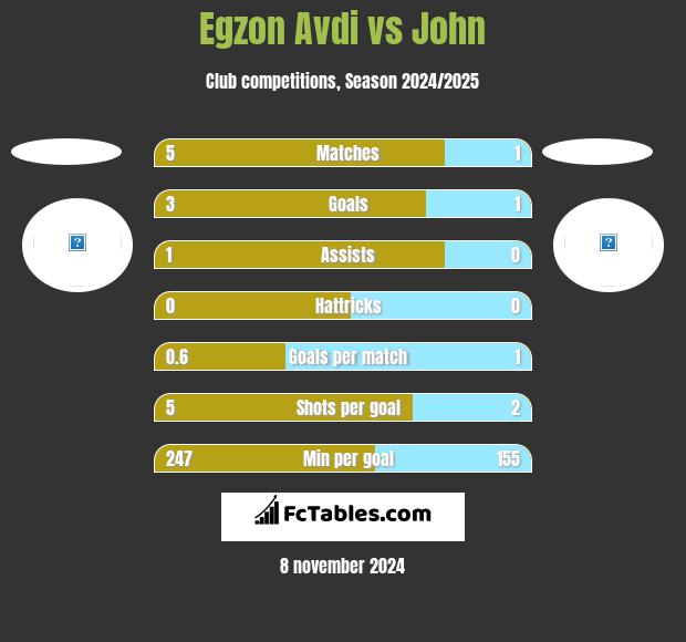 Egzon Avdi vs John h2h player stats