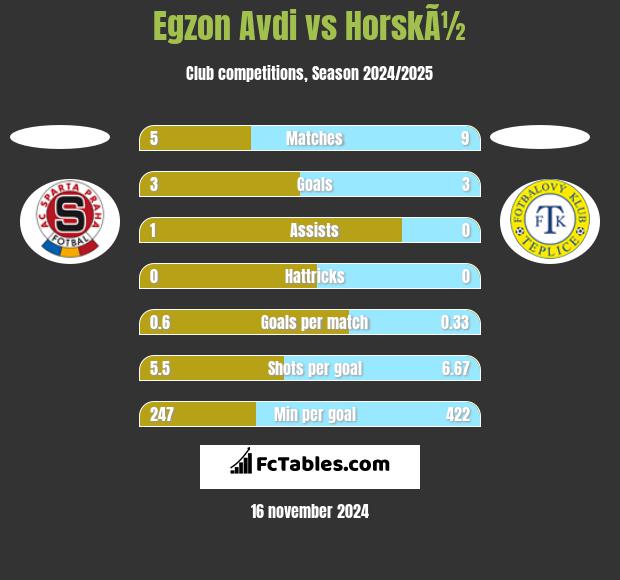 Egzon Avdi vs HorskÃ½ h2h player stats