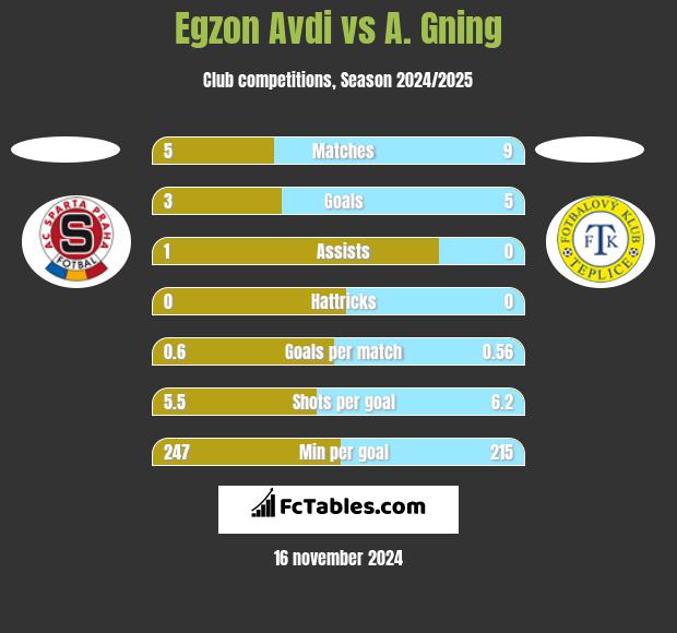 Egzon Avdi vs A. Gning h2h player stats