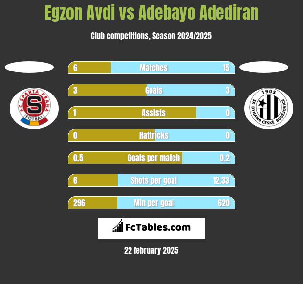 Egzon Avdi vs Adebayo Adediran h2h player stats