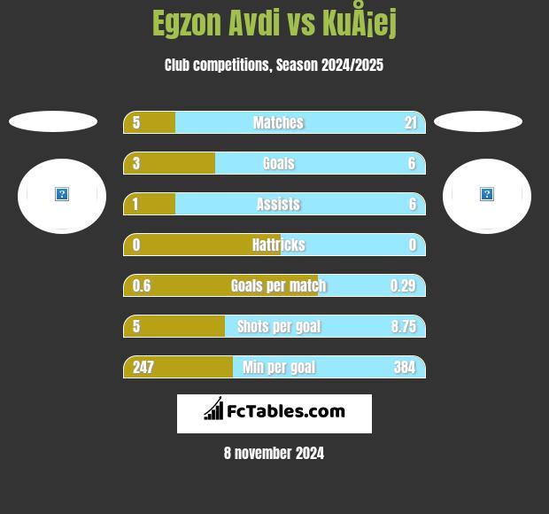 Egzon Avdi vs KuÅ¡ej h2h player stats