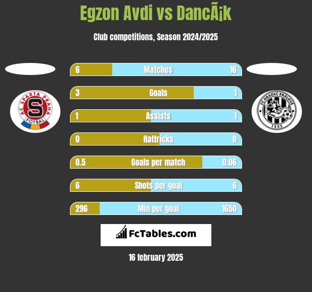 Egzon Avdi vs DancÃ¡k h2h player stats