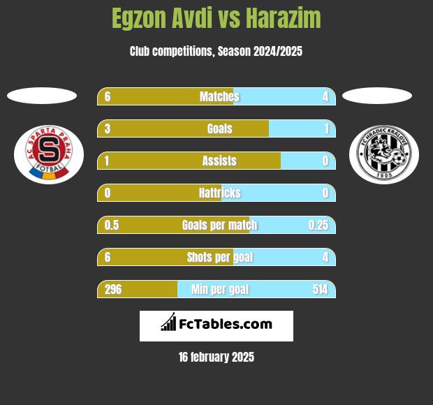 Egzon Avdi vs Harazim h2h player stats