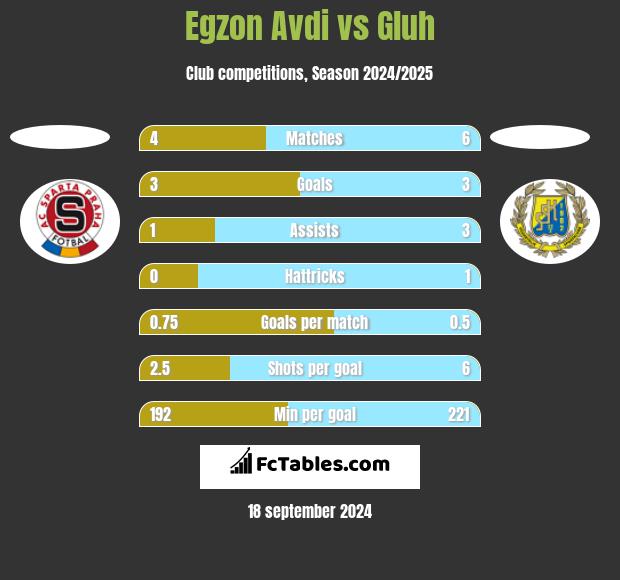 Egzon Avdi vs Gluh h2h player stats