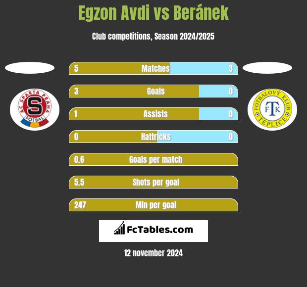 Egzon Avdi vs Beránek h2h player stats