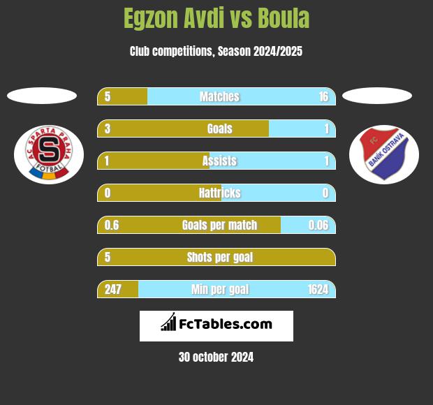 Egzon Avdi vs Boula h2h player stats