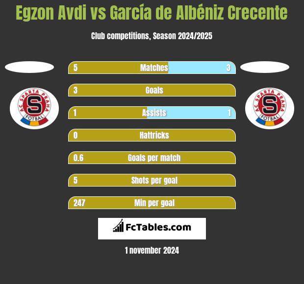 Egzon Avdi vs García de Albéniz Crecente h2h player stats