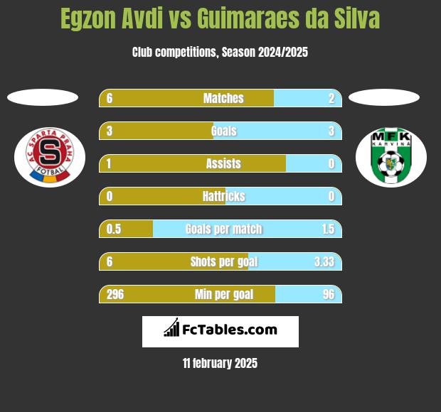 Egzon Avdi vs Guimaraes da Silva h2h player stats