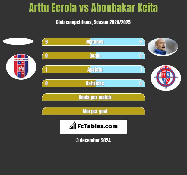 Arttu Eerola vs Aboubakar Keita h2h player stats