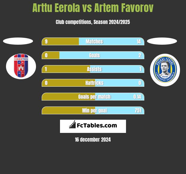 Arttu Eerola vs Artem Favorov h2h player stats