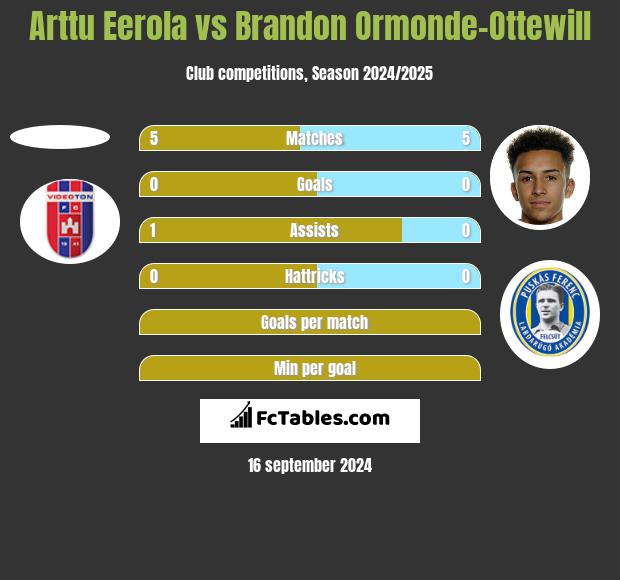 Arttu Eerola vs Brandon Ormonde-Ottewill h2h player stats